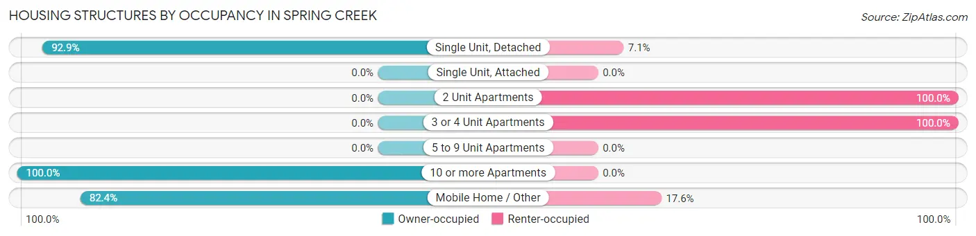 Housing Structures by Occupancy in Spring Creek