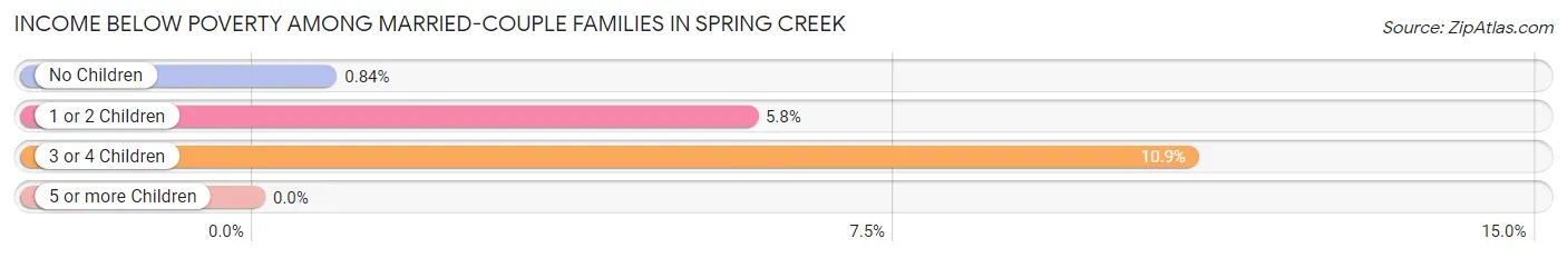 Income Below Poverty Among Married-Couple Families in Spring Creek