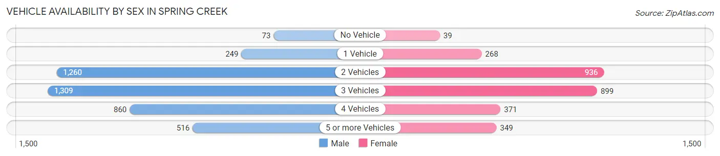 Vehicle Availability by Sex in Spring Creek