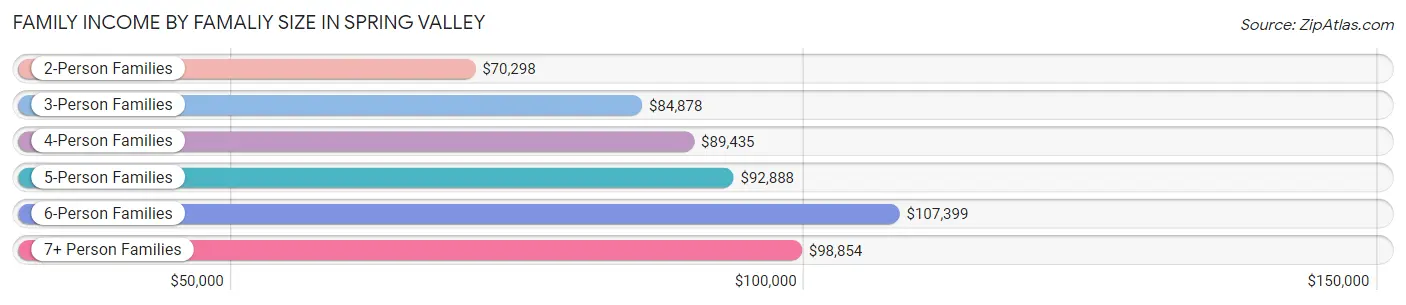 Family Income by Famaliy Size in Spring Valley