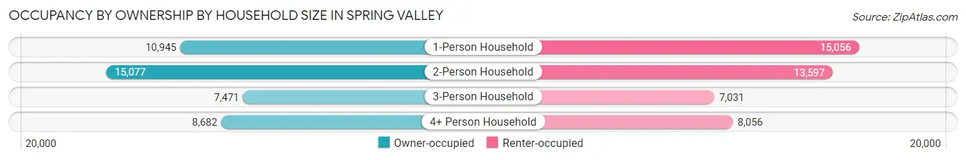 Occupancy by Ownership by Household Size in Spring Valley