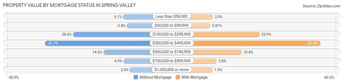 Property Value by Mortgage Status in Spring Valley