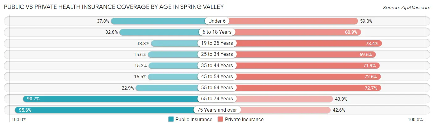 Public vs Private Health Insurance Coverage by Age in Spring Valley
