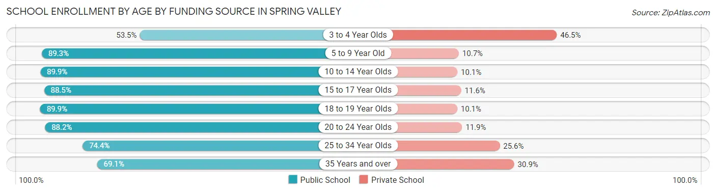 School Enrollment by Age by Funding Source in Spring Valley