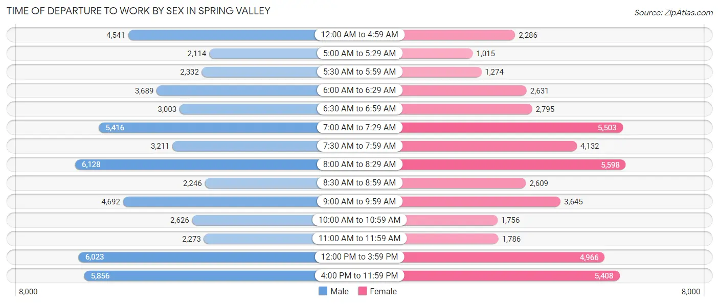 Time of Departure to Work by Sex in Spring Valley