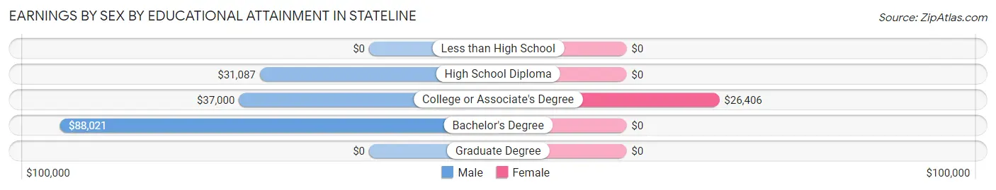 Earnings by Sex by Educational Attainment in Stateline
