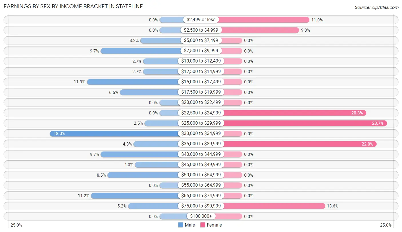 Earnings by Sex by Income Bracket in Stateline