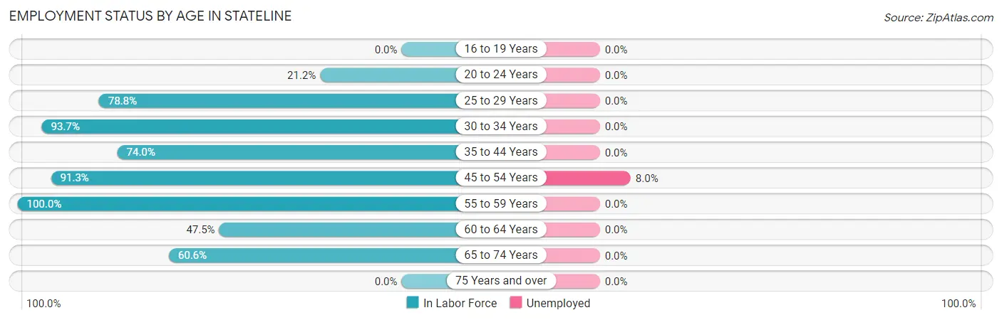 Employment Status by Age in Stateline