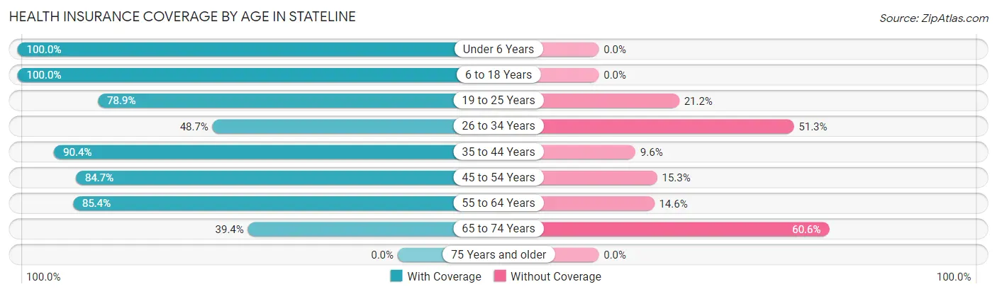 Health Insurance Coverage by Age in Stateline