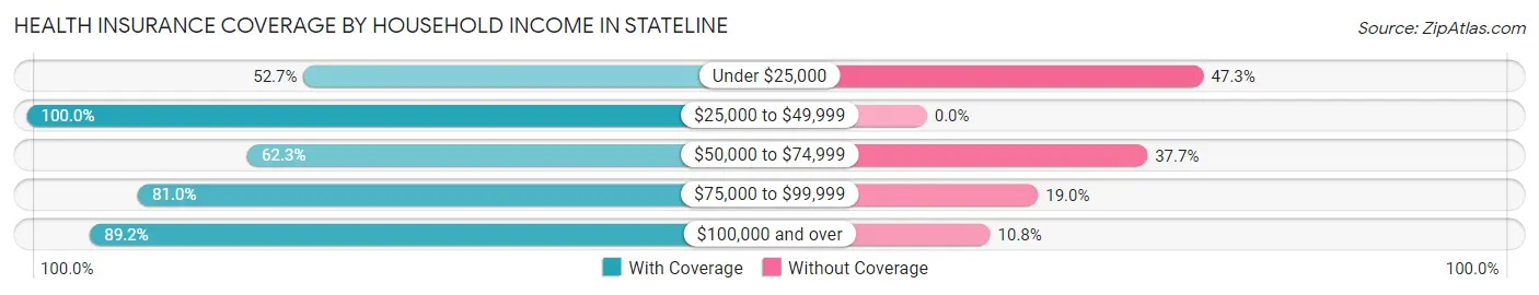 Health Insurance Coverage by Household Income in Stateline