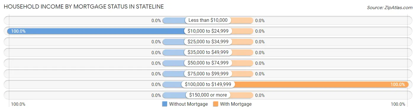 Household Income by Mortgage Status in Stateline