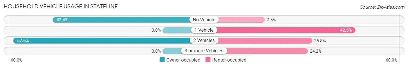 Household Vehicle Usage in Stateline