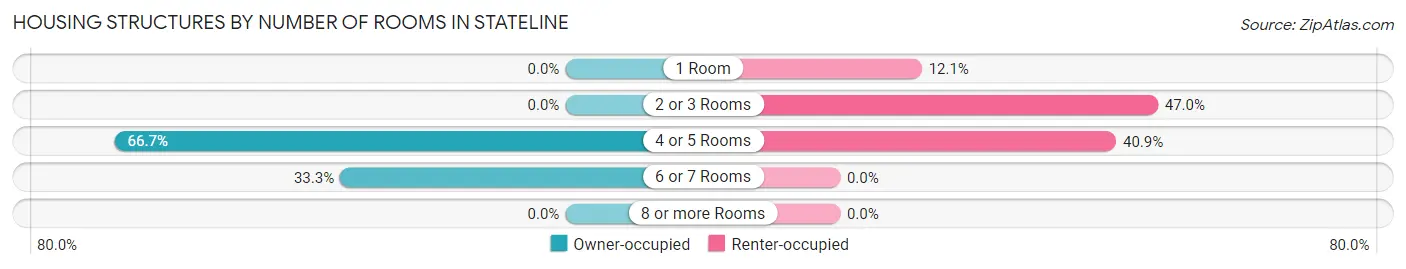 Housing Structures by Number of Rooms in Stateline