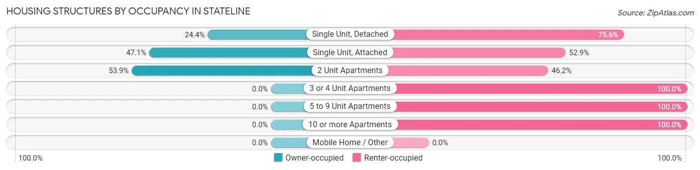 Housing Structures by Occupancy in Stateline