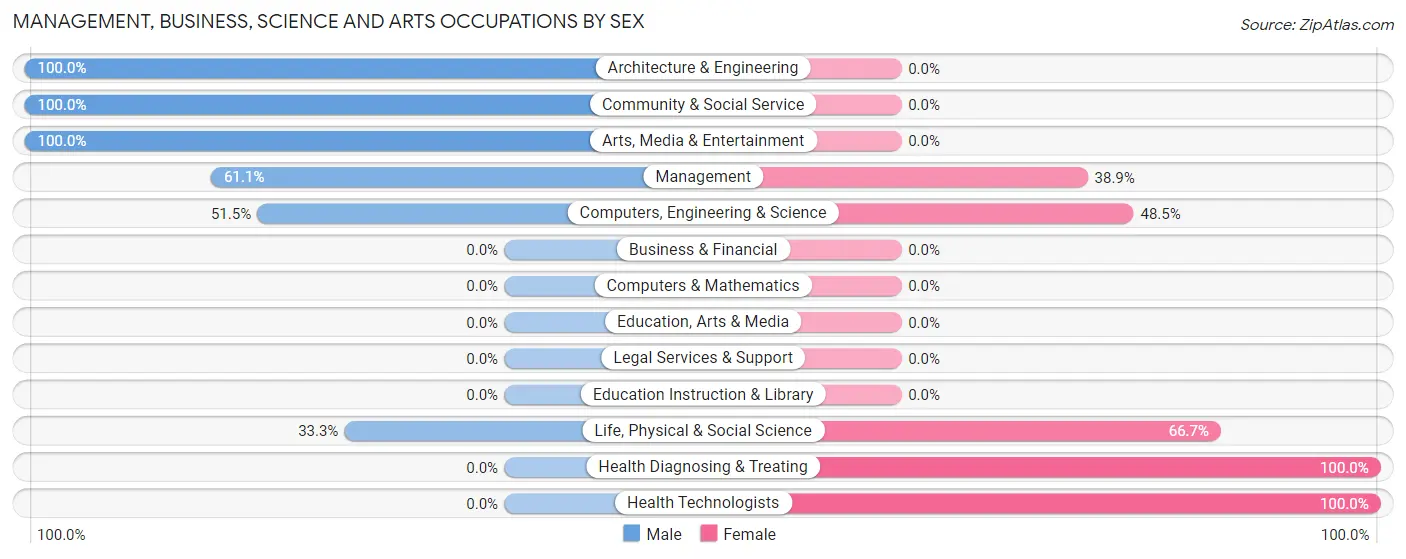 Management, Business, Science and Arts Occupations by Sex in Stateline