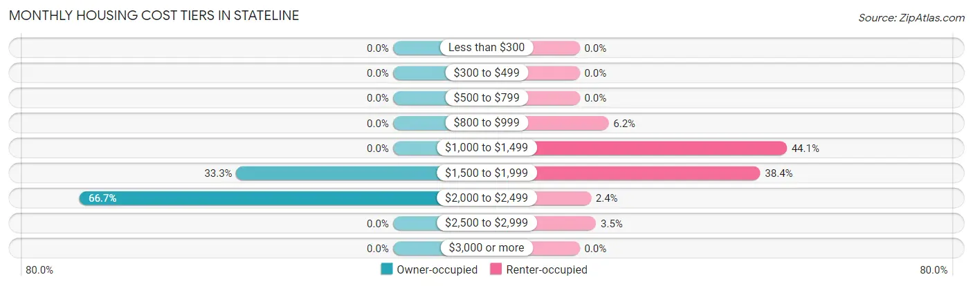Monthly Housing Cost Tiers in Stateline