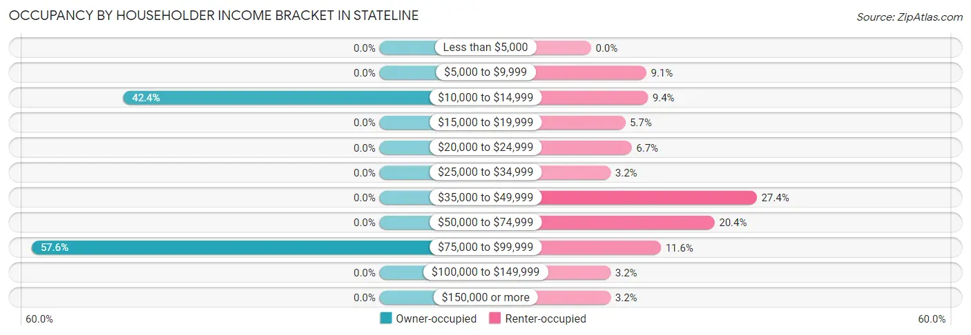 Occupancy by Householder Income Bracket in Stateline