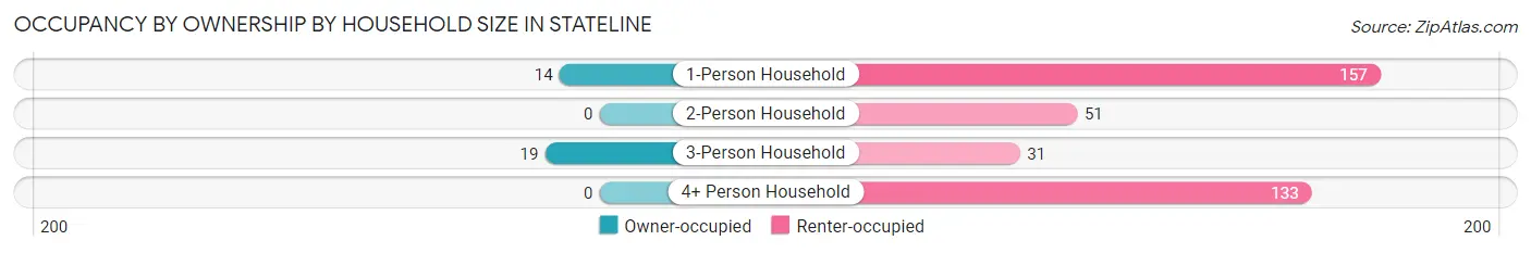 Occupancy by Ownership by Household Size in Stateline