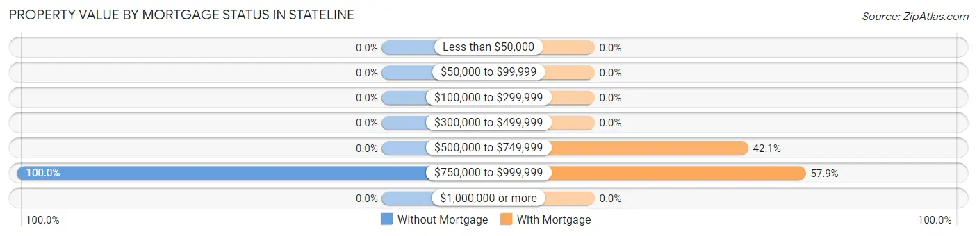 Property Value by Mortgage Status in Stateline
