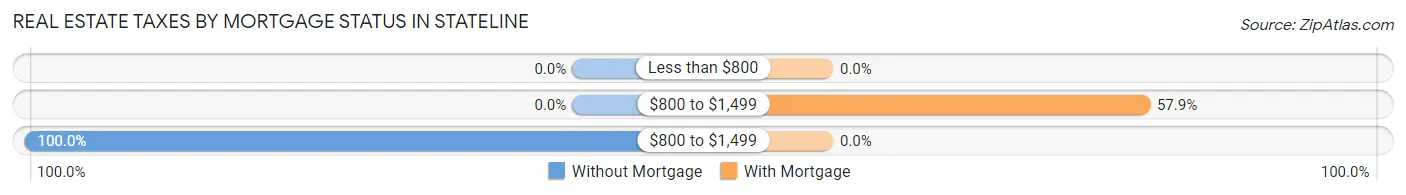 Real Estate Taxes by Mortgage Status in Stateline