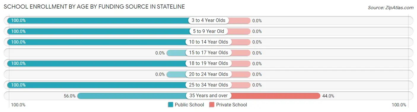 School Enrollment by Age by Funding Source in Stateline