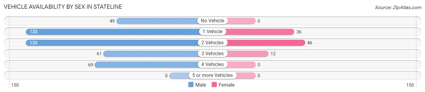 Vehicle Availability by Sex in Stateline