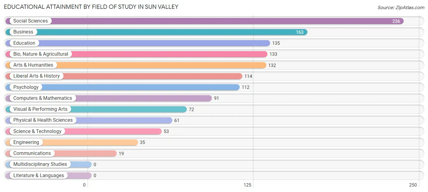 Educational Attainment by Field of Study in Sun Valley