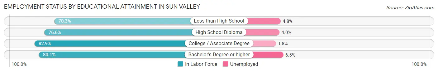Employment Status by Educational Attainment in Sun Valley