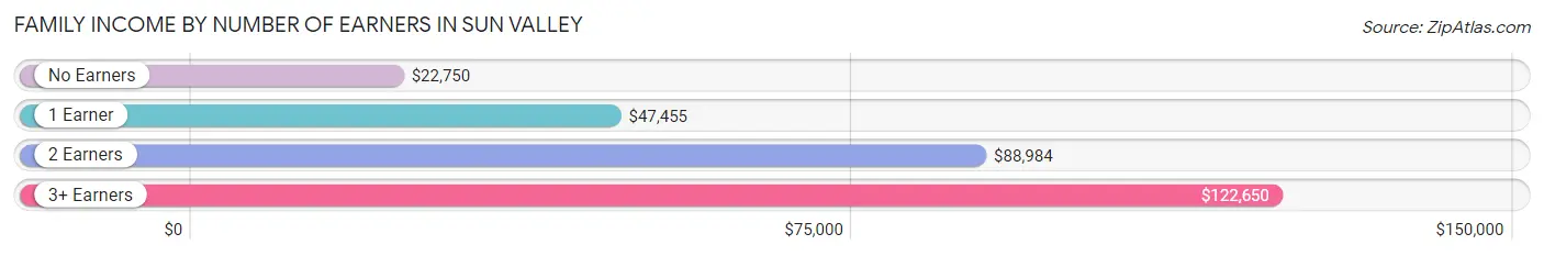 Family Income by Number of Earners in Sun Valley