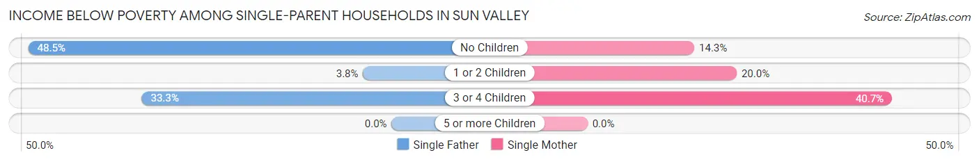Income Below Poverty Among Single-Parent Households in Sun Valley