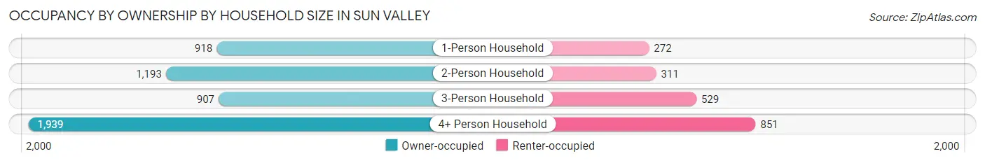 Occupancy by Ownership by Household Size in Sun Valley