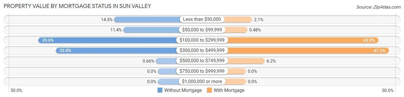 Property Value by Mortgage Status in Sun Valley