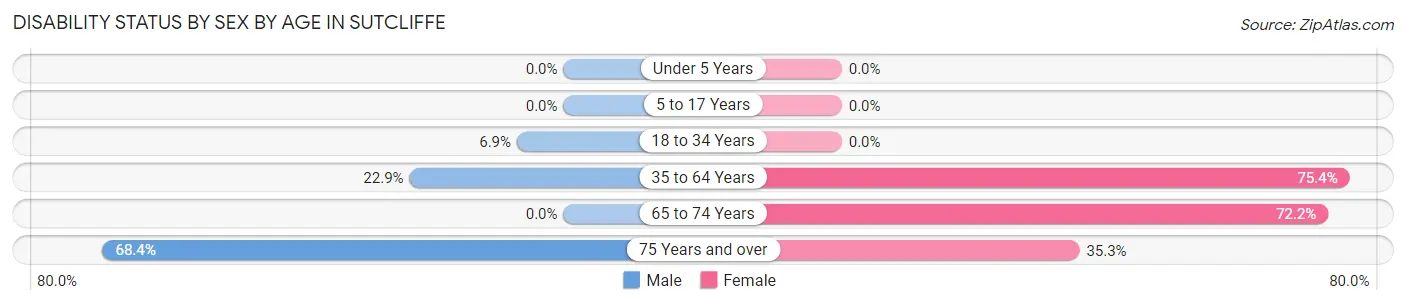Disability Status by Sex by Age in Sutcliffe