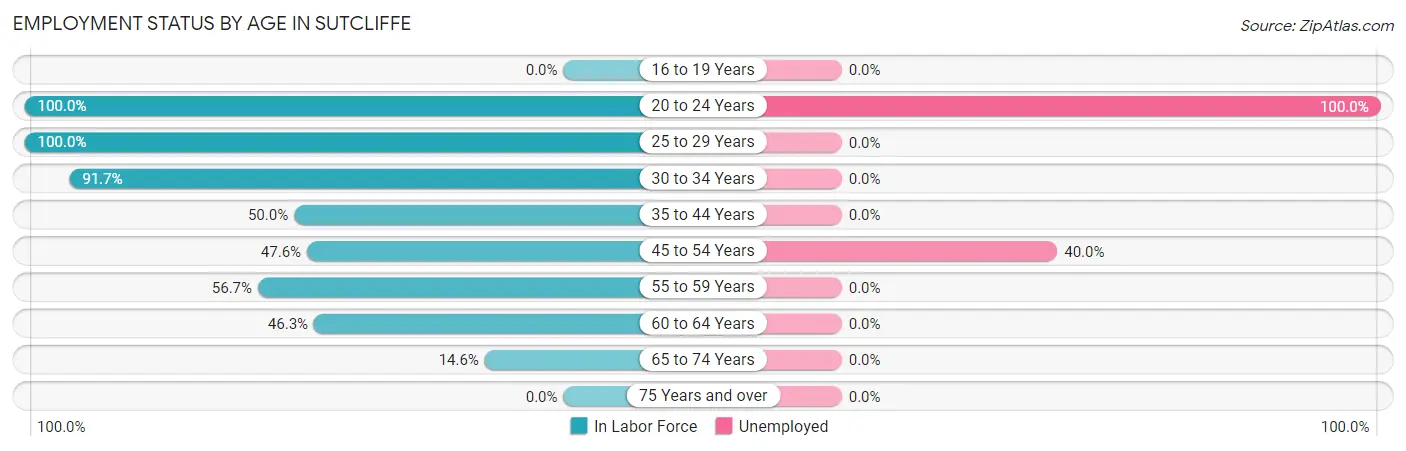 Employment Status by Age in Sutcliffe