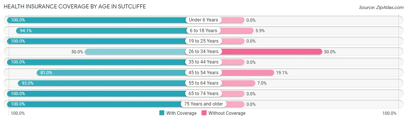 Health Insurance Coverage by Age in Sutcliffe