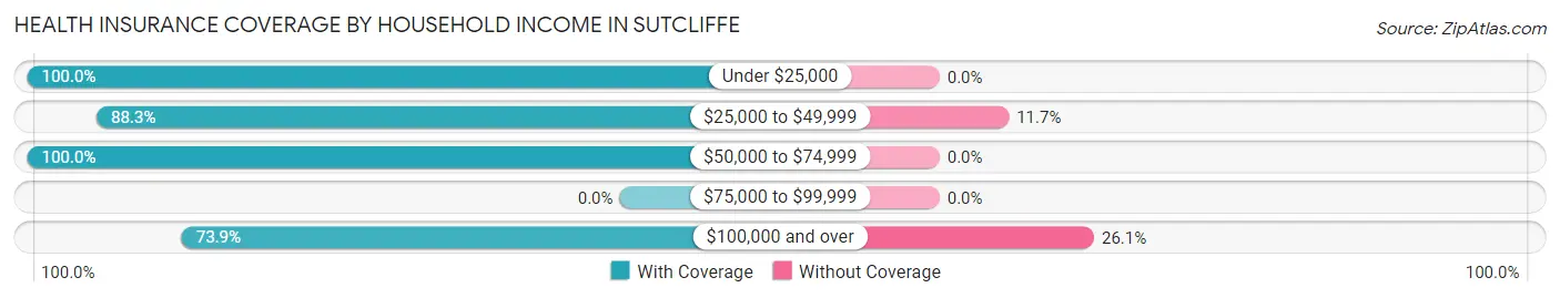 Health Insurance Coverage by Household Income in Sutcliffe