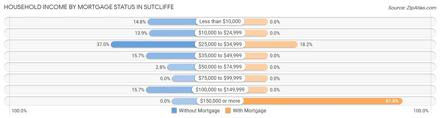 Household Income by Mortgage Status in Sutcliffe