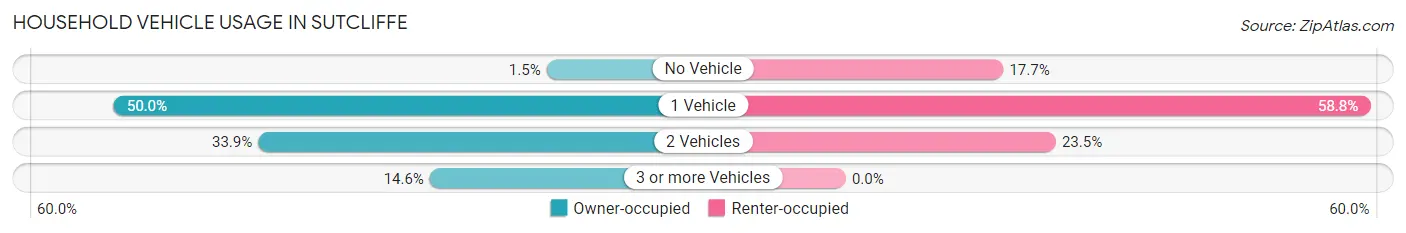 Household Vehicle Usage in Sutcliffe