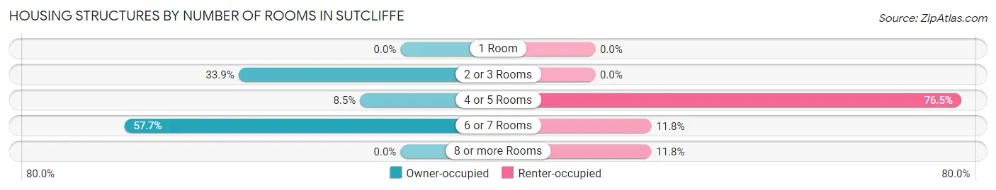 Housing Structures by Number of Rooms in Sutcliffe