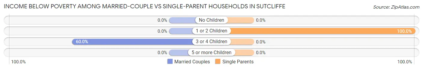 Income Below Poverty Among Married-Couple vs Single-Parent Households in Sutcliffe