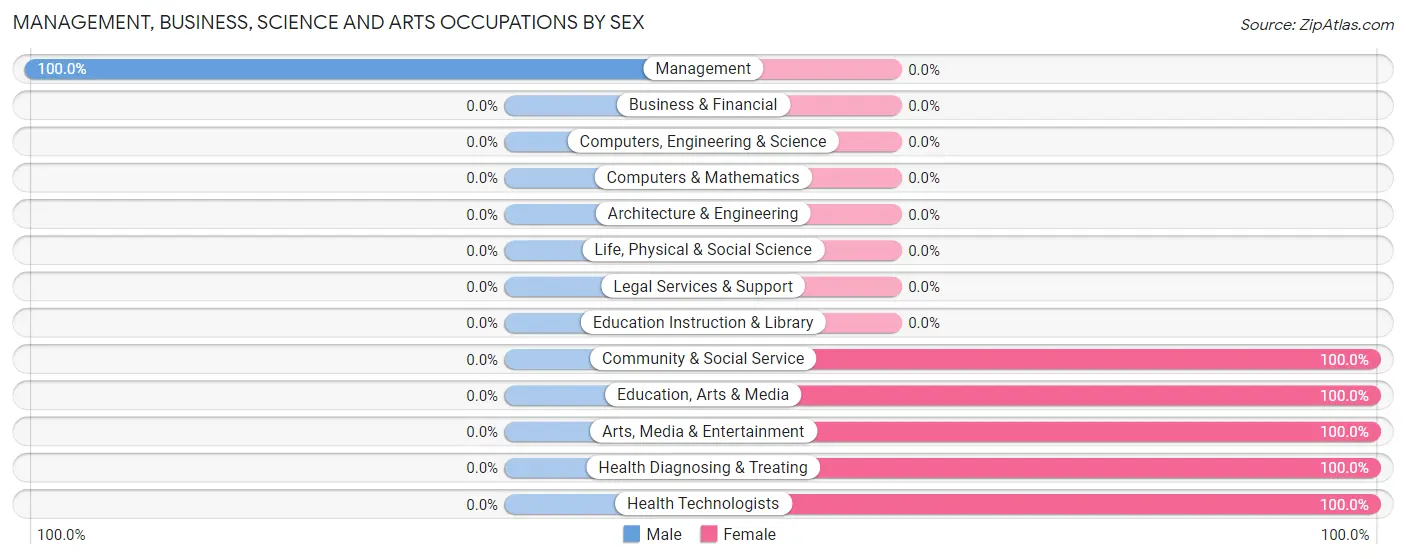 Management, Business, Science and Arts Occupations by Sex in Sutcliffe