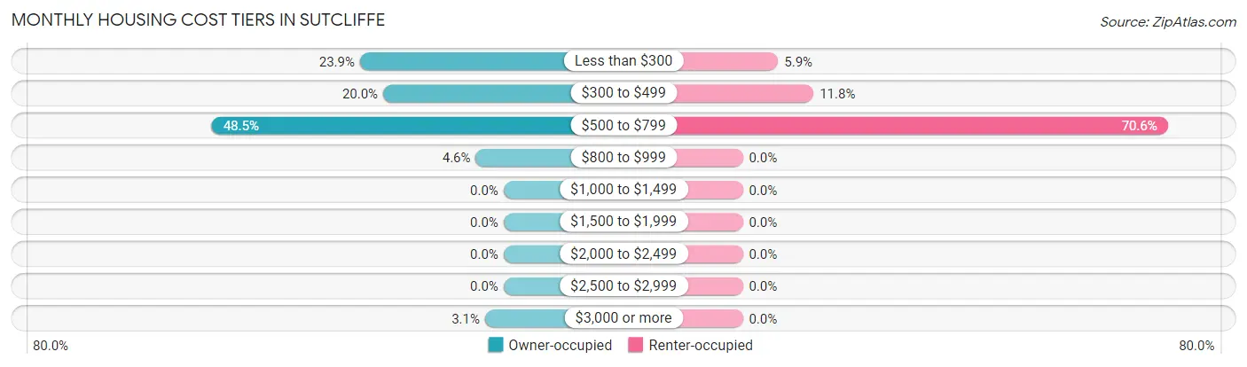 Monthly Housing Cost Tiers in Sutcliffe