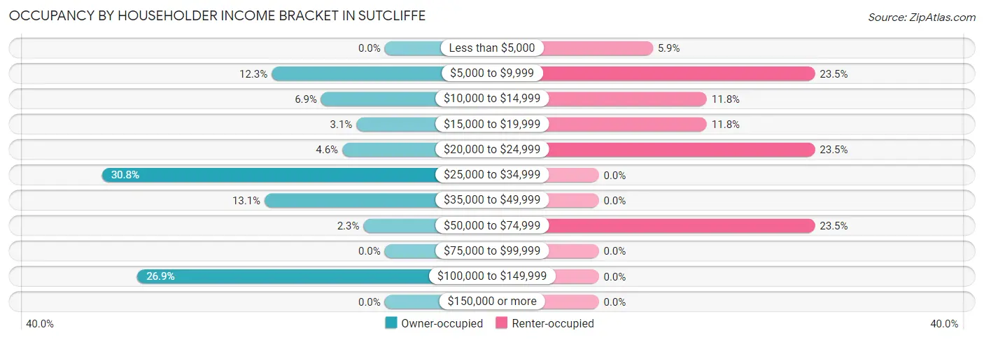 Occupancy by Householder Income Bracket in Sutcliffe