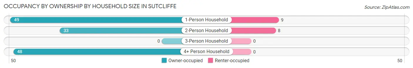 Occupancy by Ownership by Household Size in Sutcliffe