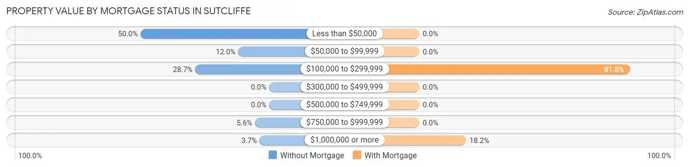 Property Value by Mortgage Status in Sutcliffe