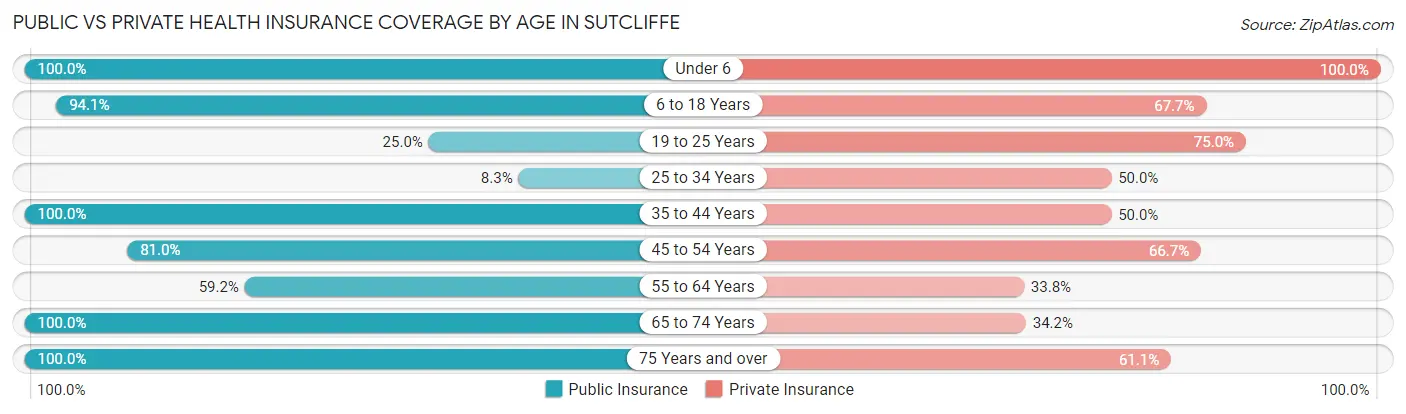 Public vs Private Health Insurance Coverage by Age in Sutcliffe