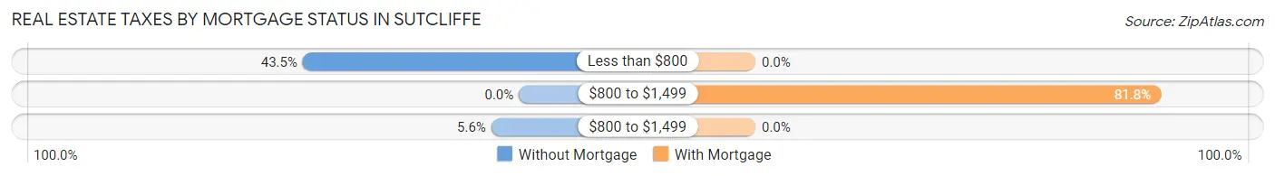 Real Estate Taxes by Mortgage Status in Sutcliffe