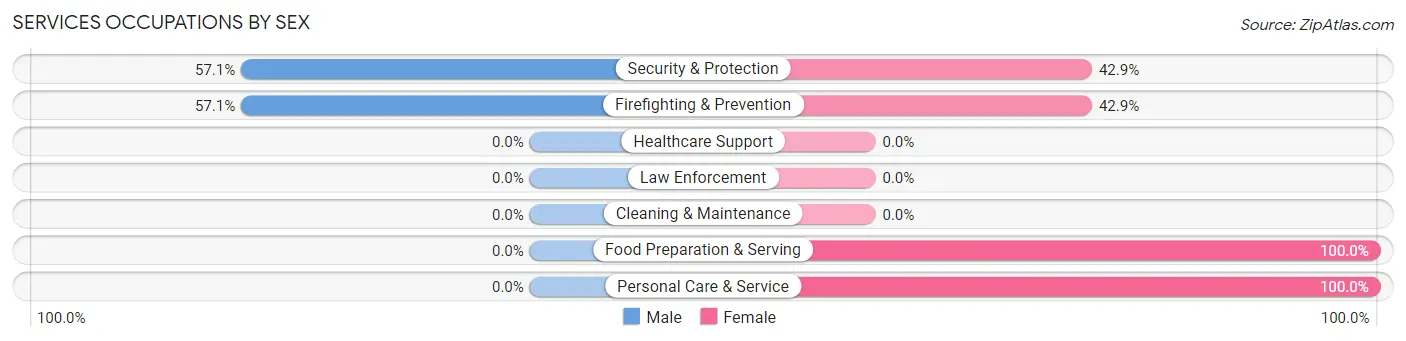 Services Occupations by Sex in Sutcliffe