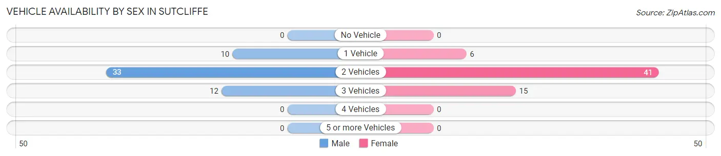 Vehicle Availability by Sex in Sutcliffe