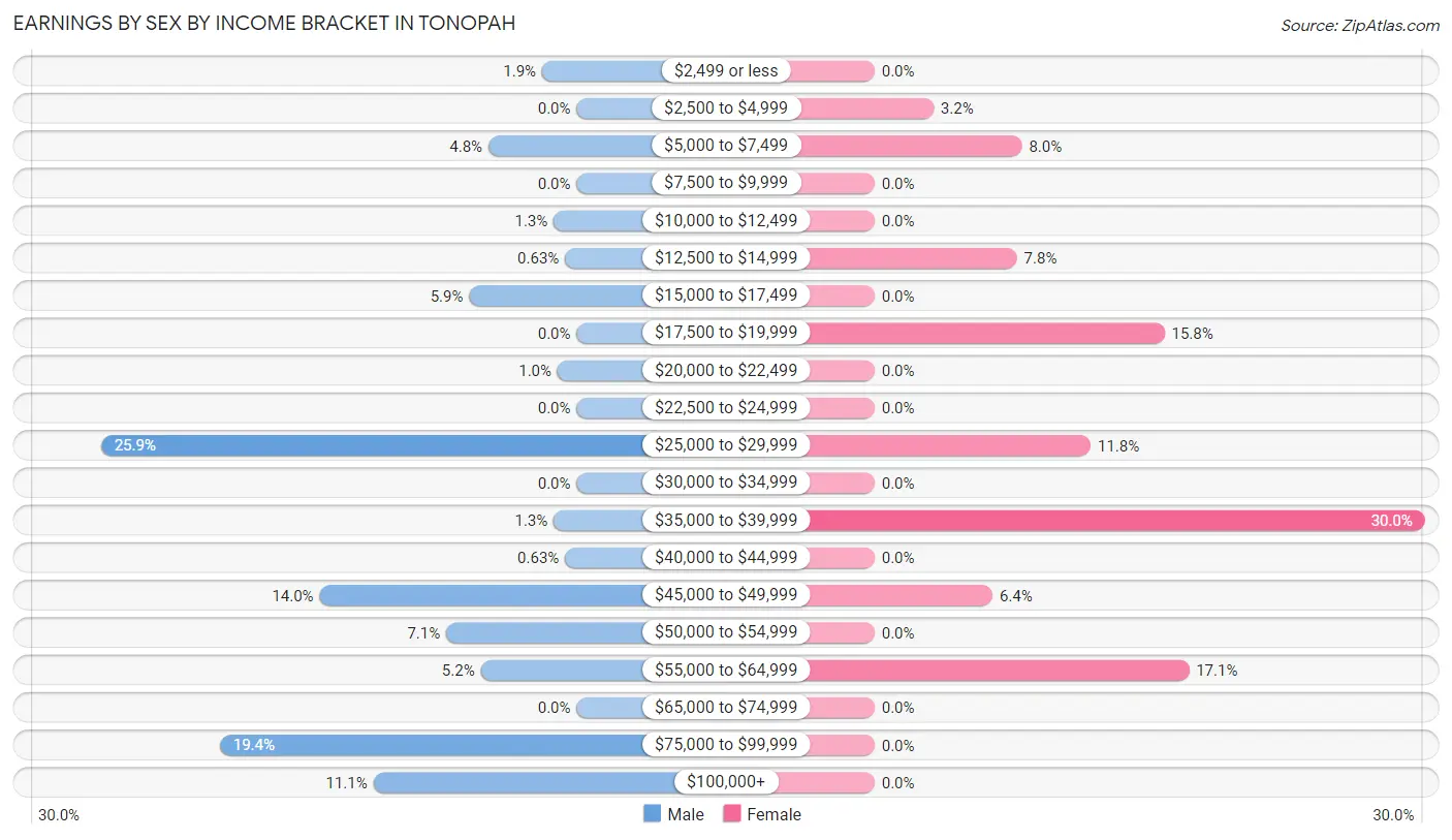 Earnings by Sex by Income Bracket in Tonopah